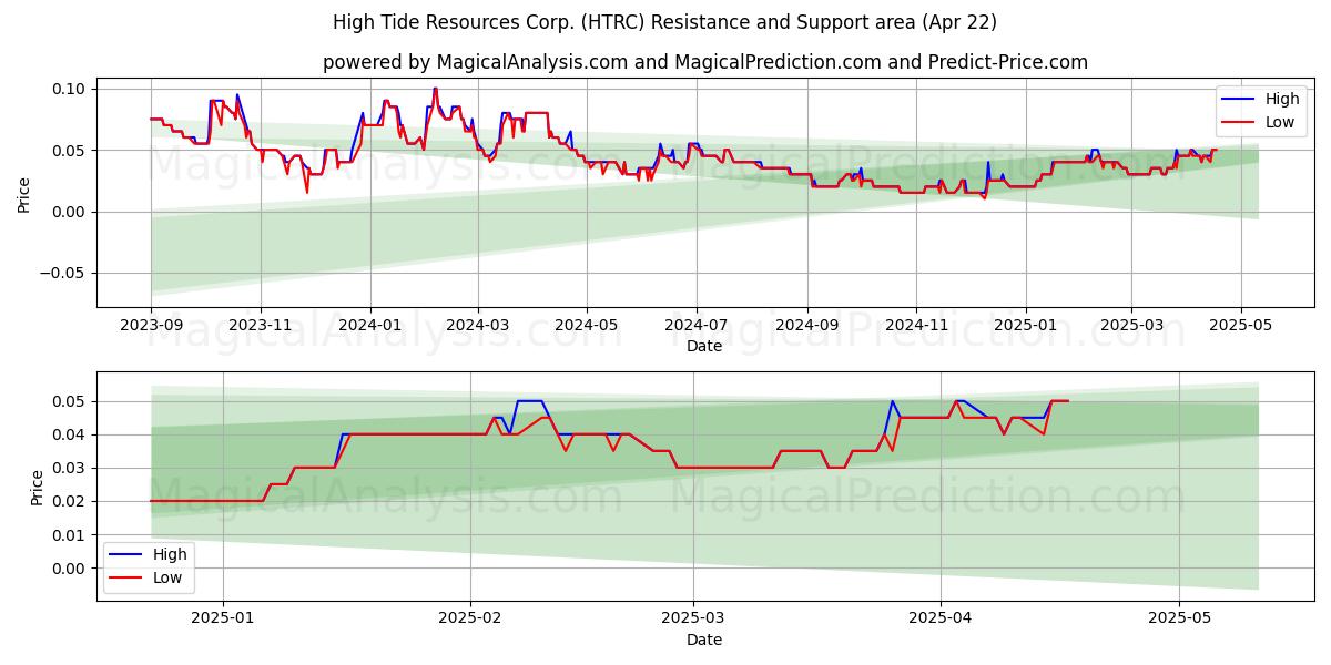  High Tide Resources Corp. (HTRC) Support and Resistance area (22 Apr) 