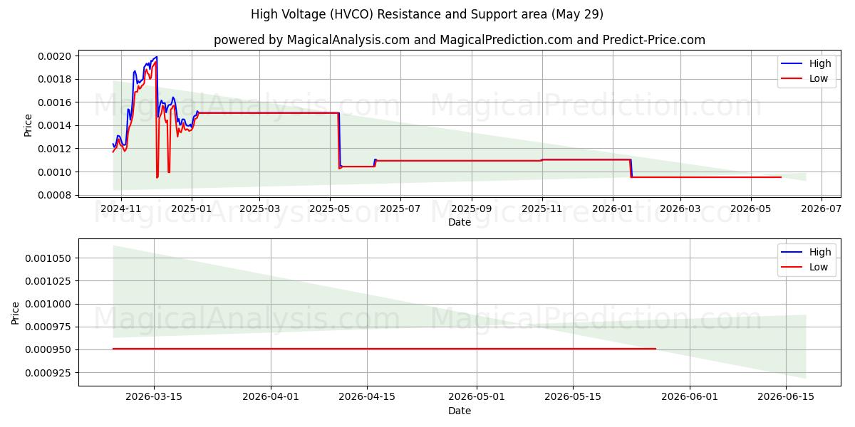  高電圧 (HVCO) Support and Resistance area (28 May) 