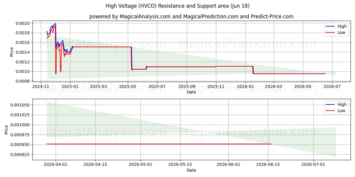  Alto voltaje (HVCO) Support and Resistance area (17 Jun) 