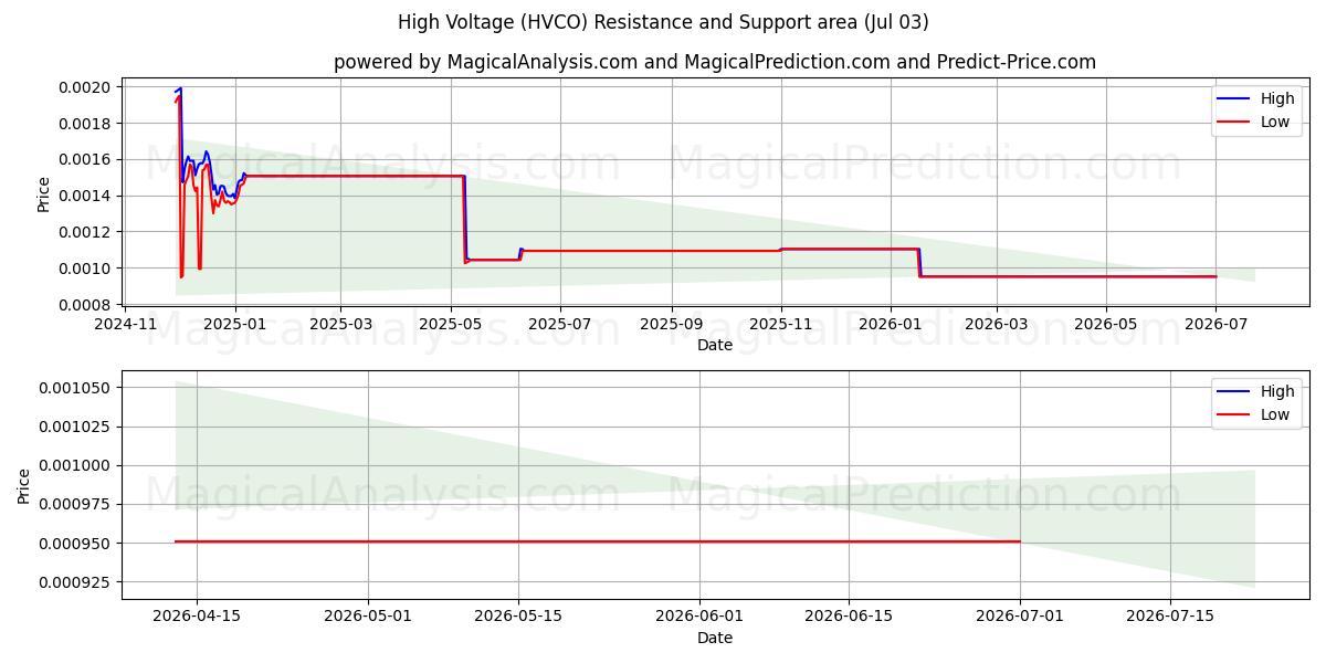  الجهد العالي (HVCO) Support and Resistance area (02 Jul) 