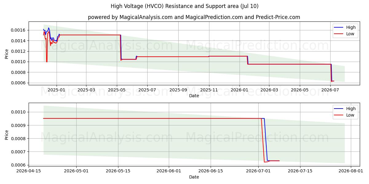  高压 (HVCO) Support and Resistance area (09 Jul) 