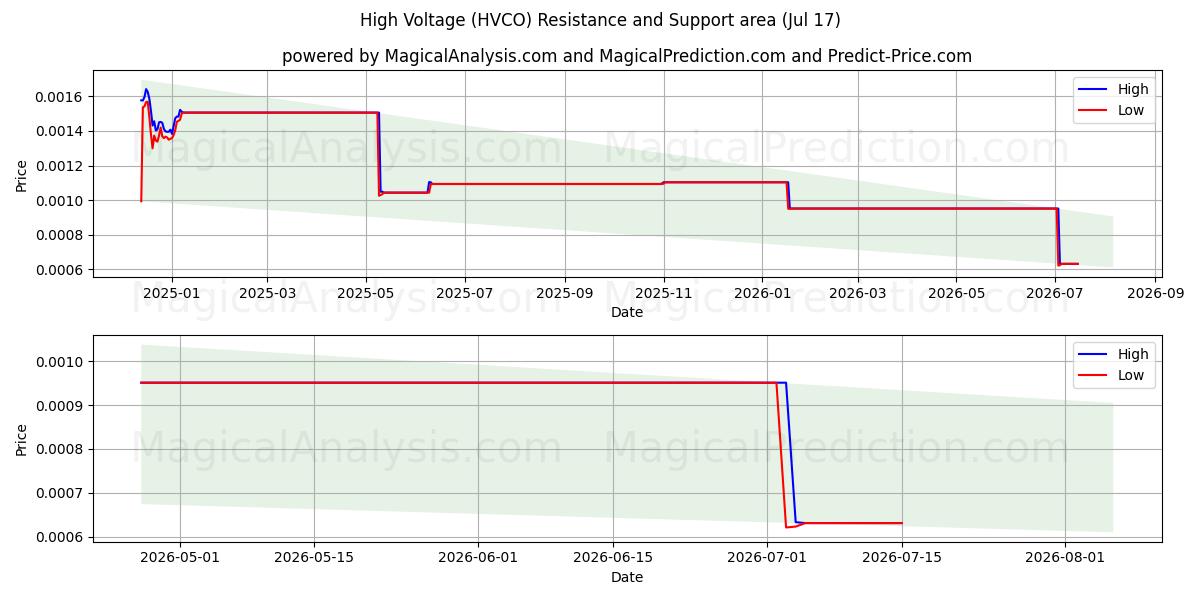  Højspænding (HVCO) Support and Resistance area (16 Jul) 
