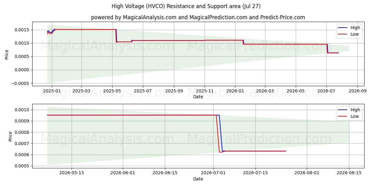  High Voltage (HVCO) Support and Resistance area (26 Jul) 