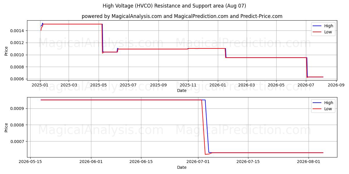  Haute tension (HVCO) Support and Resistance area (06 Aug) 