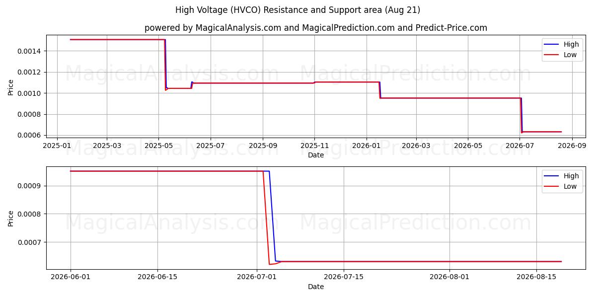  الجهد العالي (HVCO) Support and Resistance area (20 Aug) 