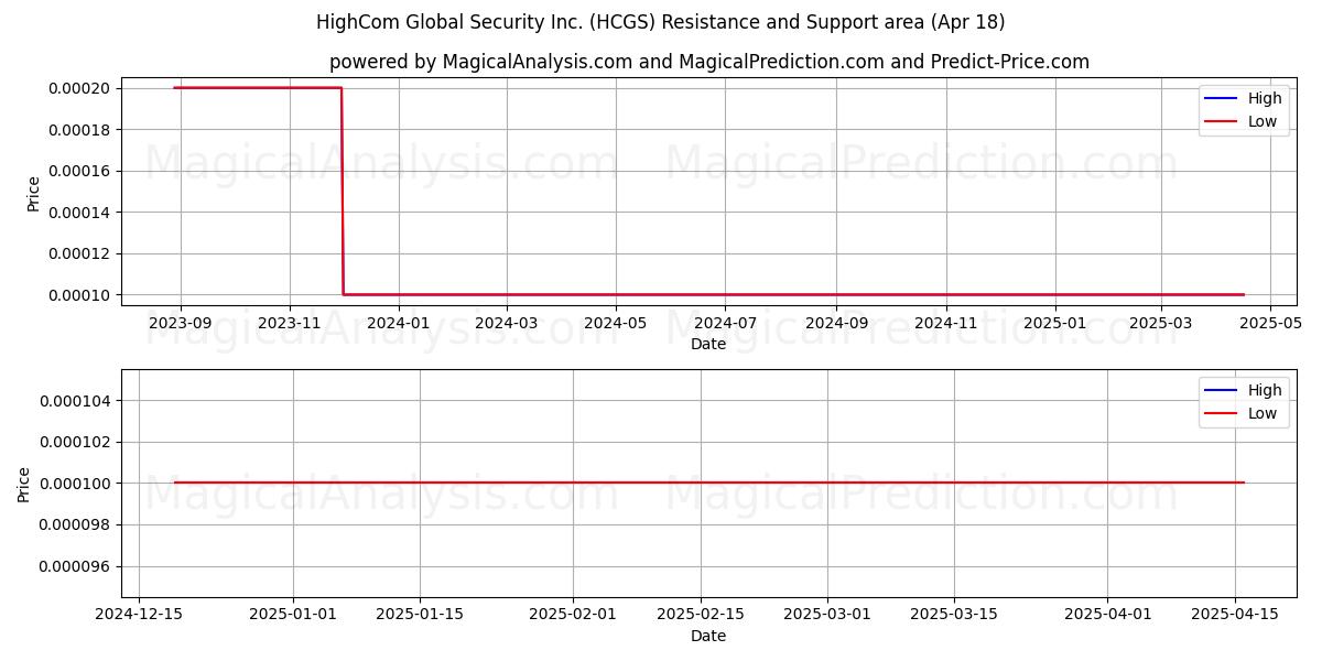  HighCom Global Security Inc. (HCGS) Support and Resistance area (18 Apr) 