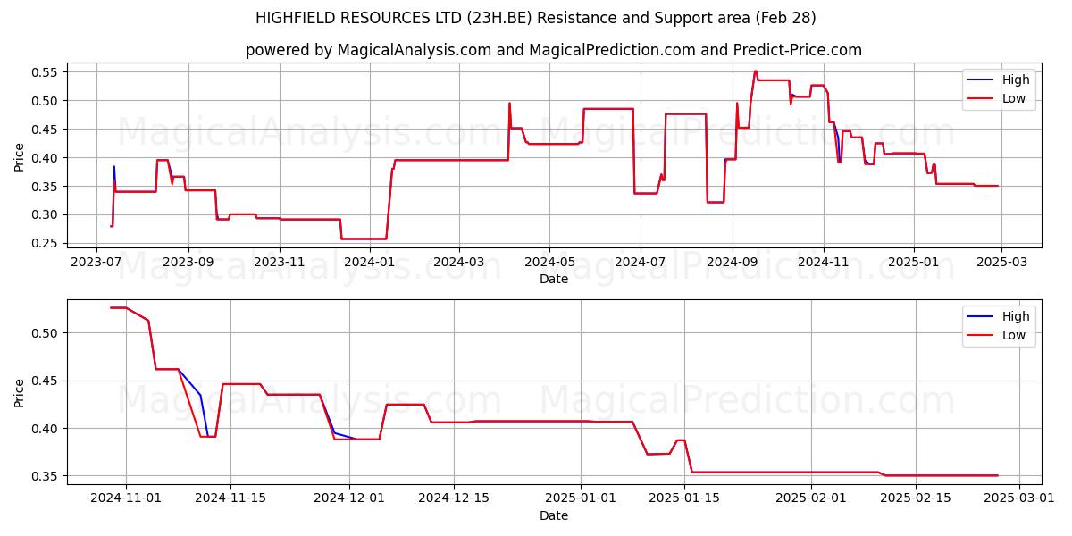  HIGHFIELD RESOURCES LTD (23H.BE) Support and Resistance area (28 Feb) 
