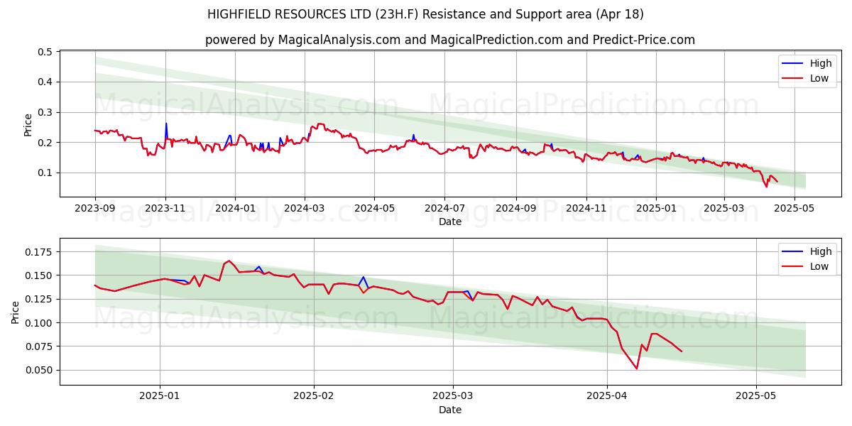  HIGHFIELD RESOURCES LTD (23H.F) Support and Resistance area (18 Apr) 