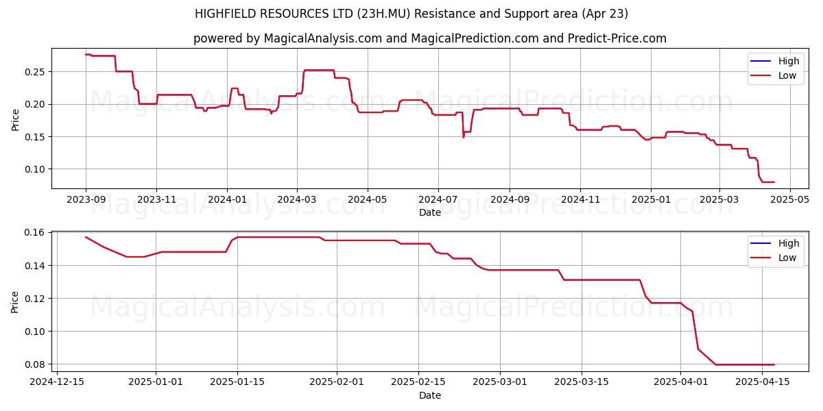  HIGHFIELD RESOURCES LTD (23H.MU) Support and Resistance area (23 Apr) 