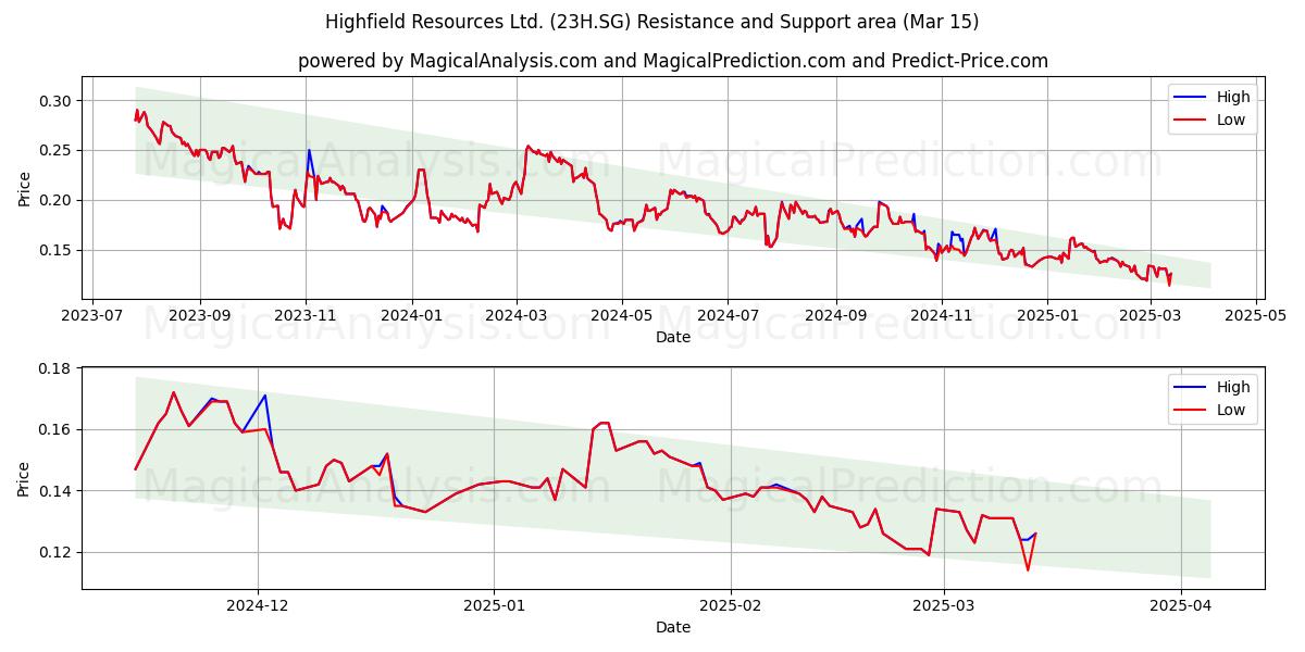  Highfield Resources Ltd. (23H.SG) Support and Resistance area (15 Mar) 