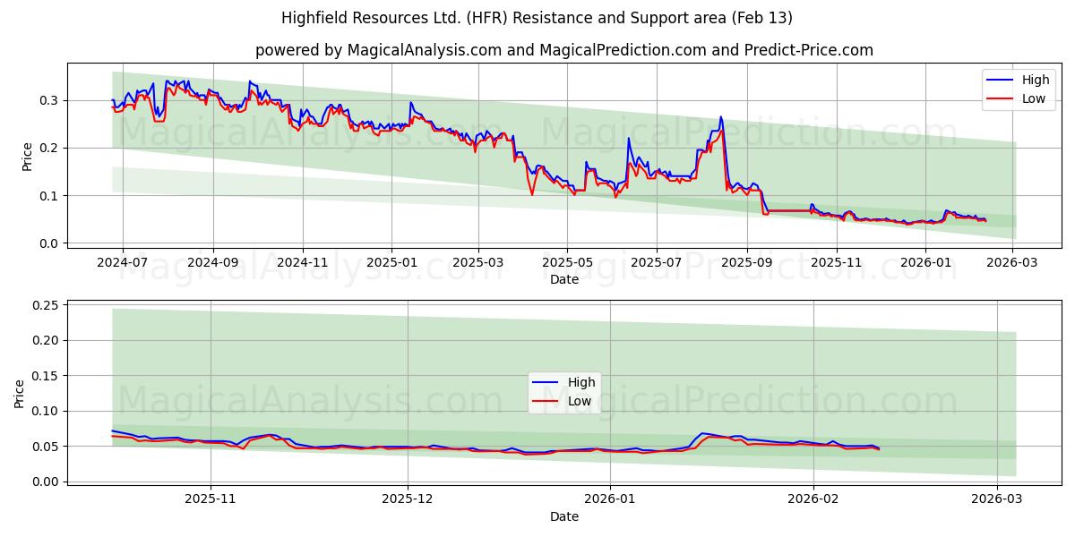  Highfield Resources Ltd. (HFR) Support and Resistance area (12 Feb) 