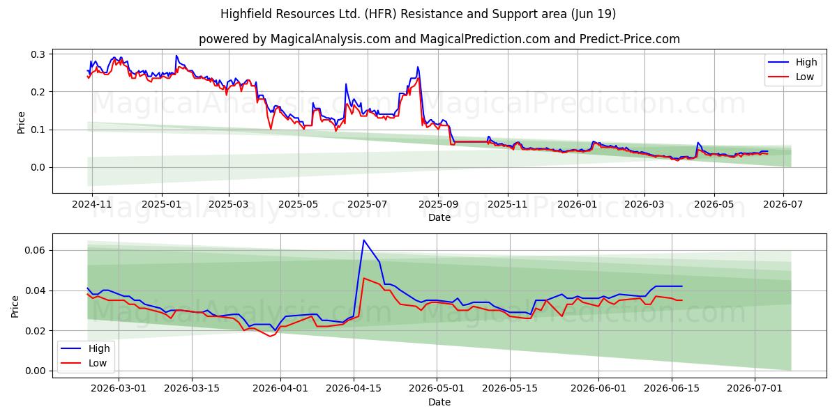  Highfield Resources Ltd. (HFR) Support and Resistance area (18 Jun) 