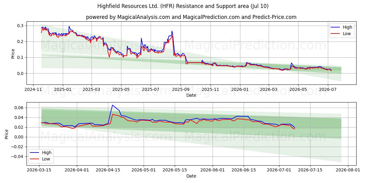  Highfield Resources Ltd. (HFR) Support and Resistance area (09 Jul) 