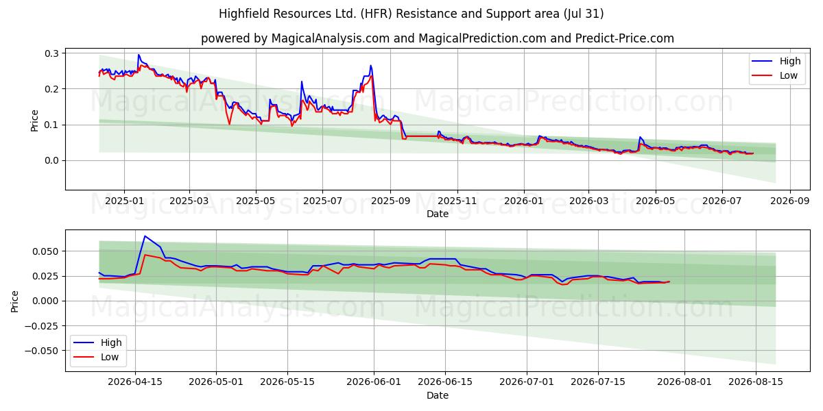  Highfield Resources Ltd. (HFR) Support and Resistance area (30 Jul) 