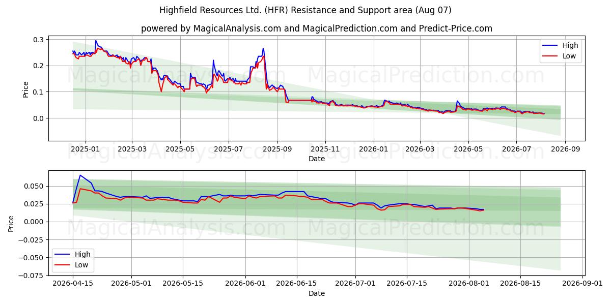  Highfield Resources Ltd. (HFR) Support and Resistance area (06 Aug) 
