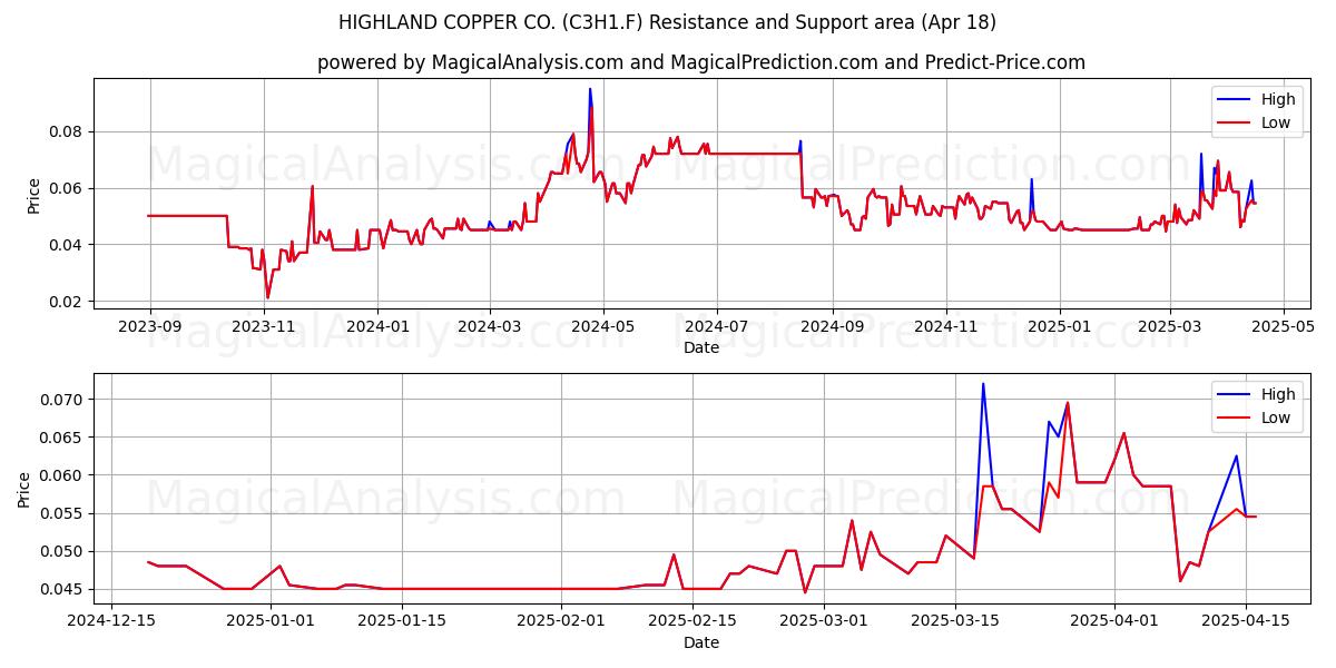  HIGHLAND COPPER CO. (C3H1.F) Support and Resistance area (18 Apr) 