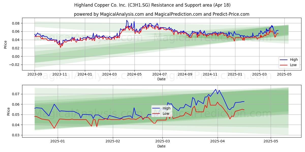  Highland Copper Co. Inc. (C3H1.SG) Support and Resistance area (18 Apr) 