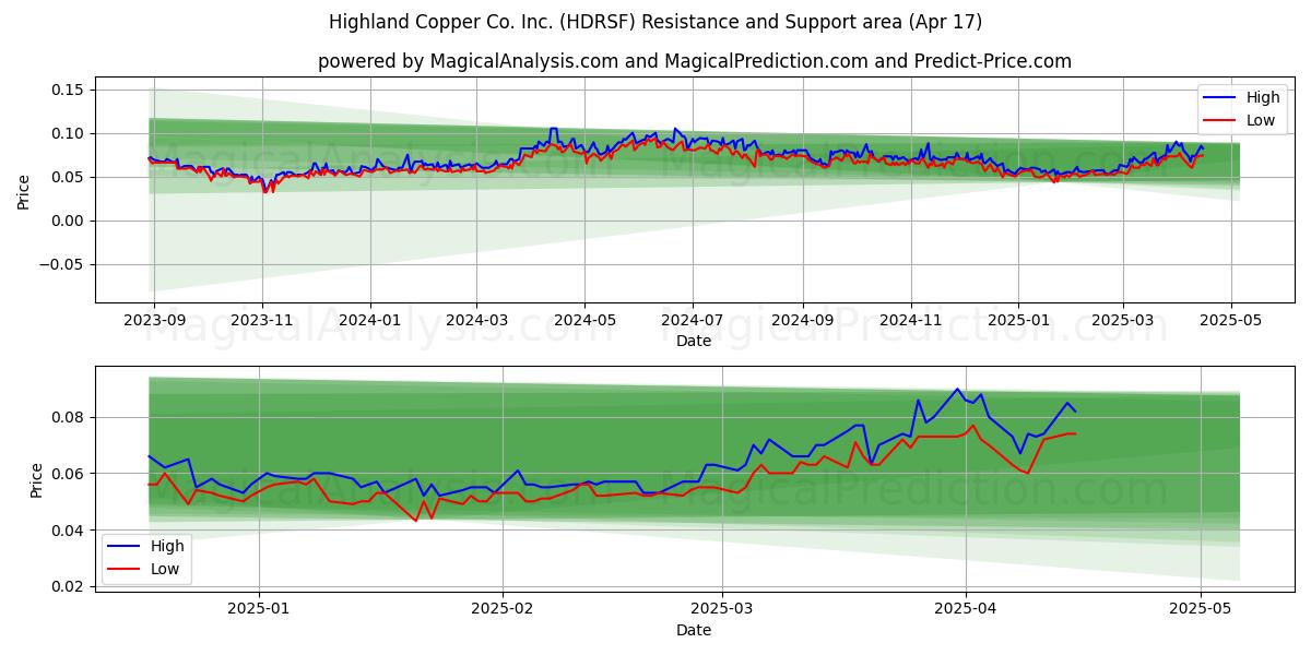  Highland Copper Co. Inc. (HDRSF) Support and Resistance area (17 Apr) 