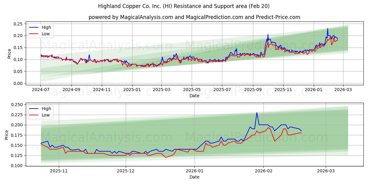  Highland Copper Co. Inc. (HI) Support and Resistance area (19 Feb) 