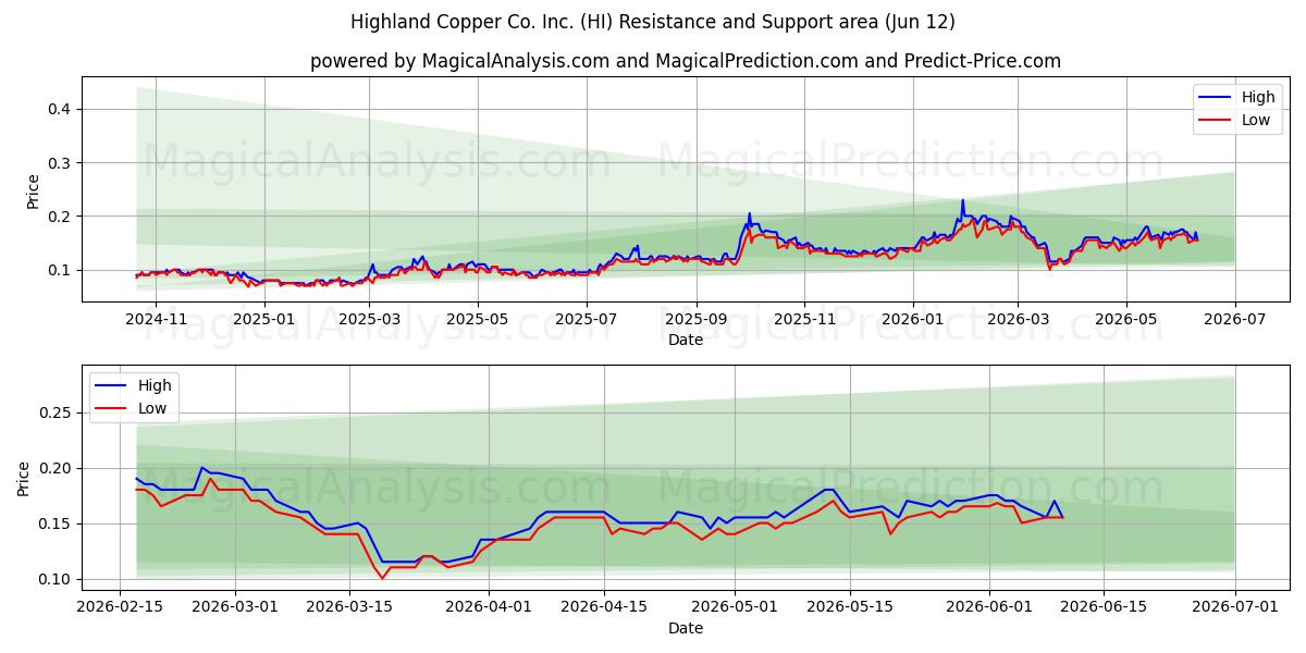  Highland Copper Co. Inc. (HI) Support and Resistance area (11 Jun) 