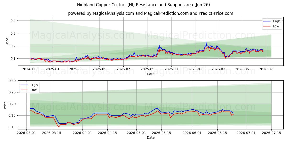  Highland Copper Co. Inc. (HI) Support and Resistance area (25 Jun) 