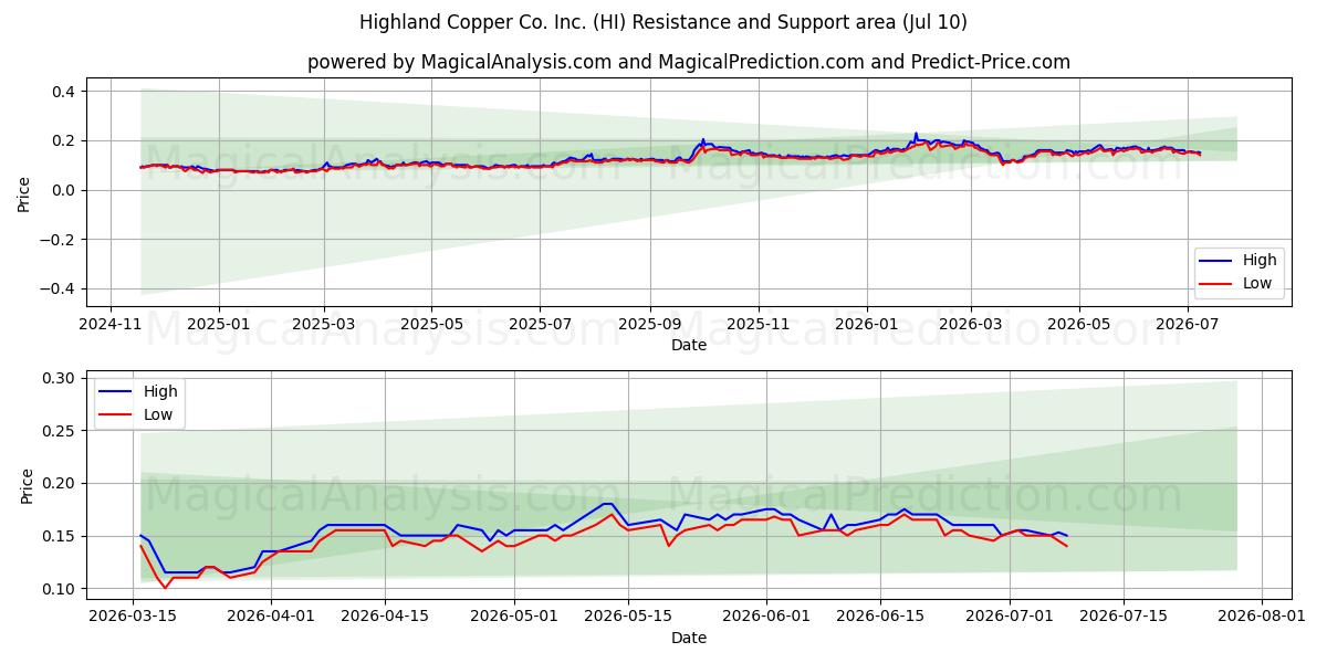  Highland Copper Co. Inc. (HI) Support and Resistance area (09 Jul) 