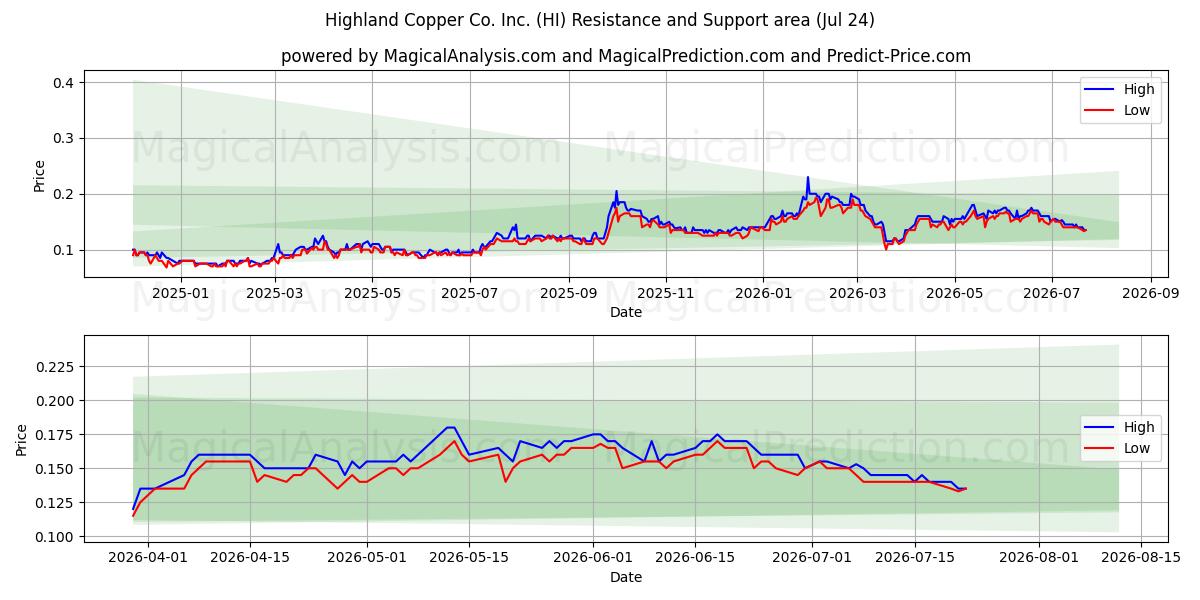  Highland Copper Co. Inc. (HI) Support and Resistance area (23 Jul) 