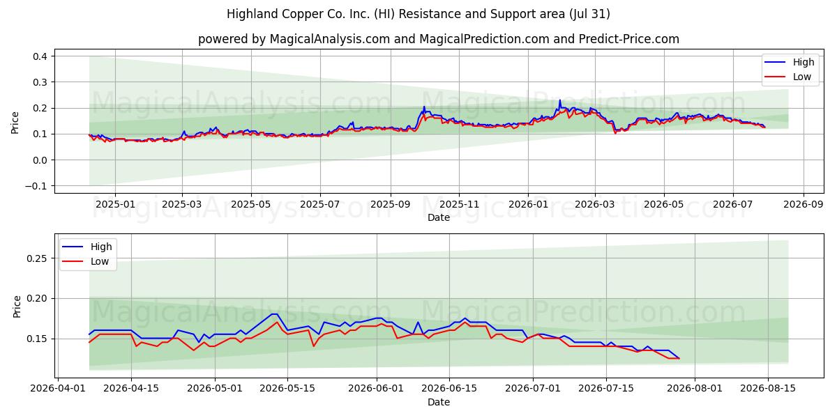  Highland Copper Co. Inc. (HI) Support and Resistance area (30 Jul) 