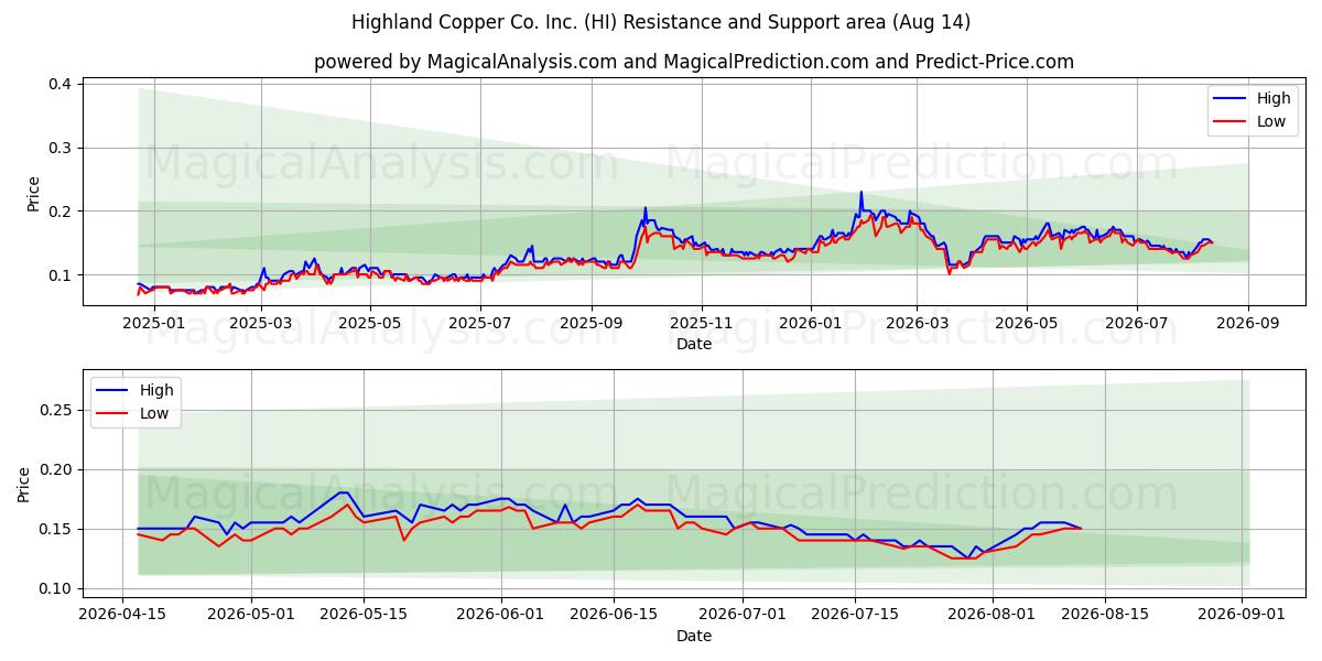  Highland Copper Co. Inc. (HI) Support and Resistance area (13 Aug) 