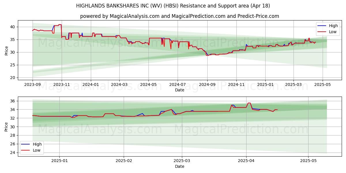  HIGHLANDS BANKSHARES INC (WV) (HBSI) Support and Resistance area (18 Apr) 