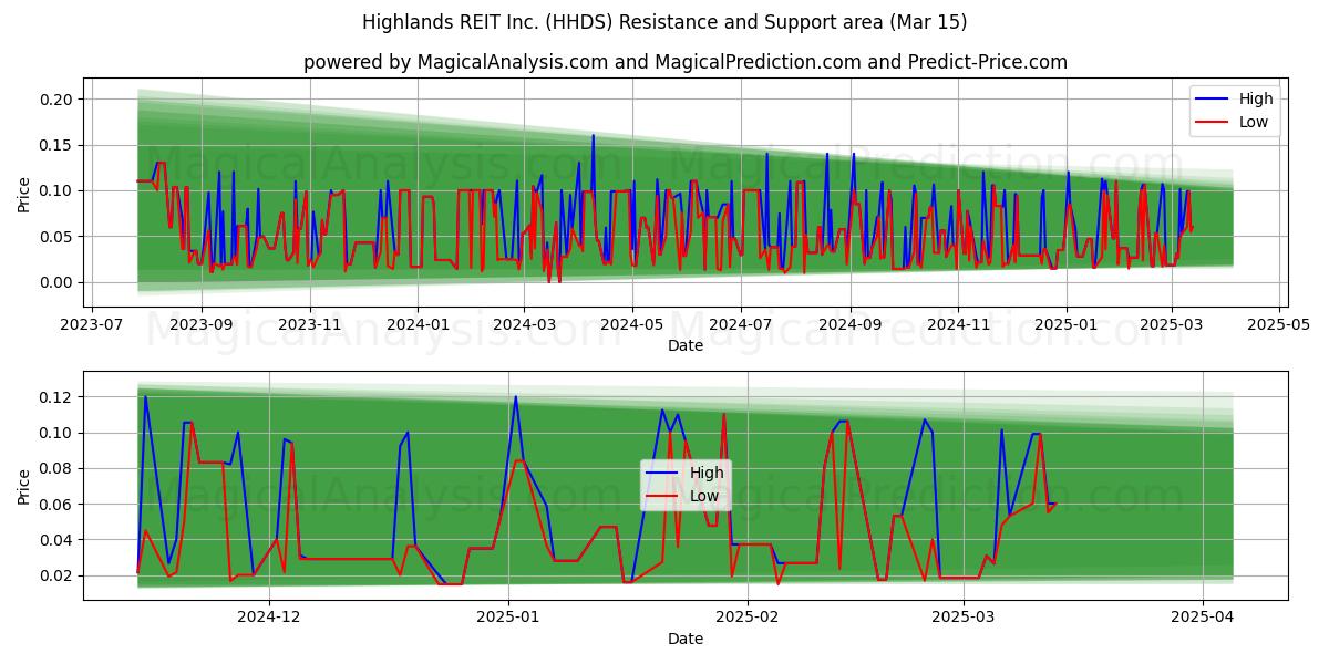  Highlands REIT Inc. (HHDS) Support and Resistance area (15 Mar) 
