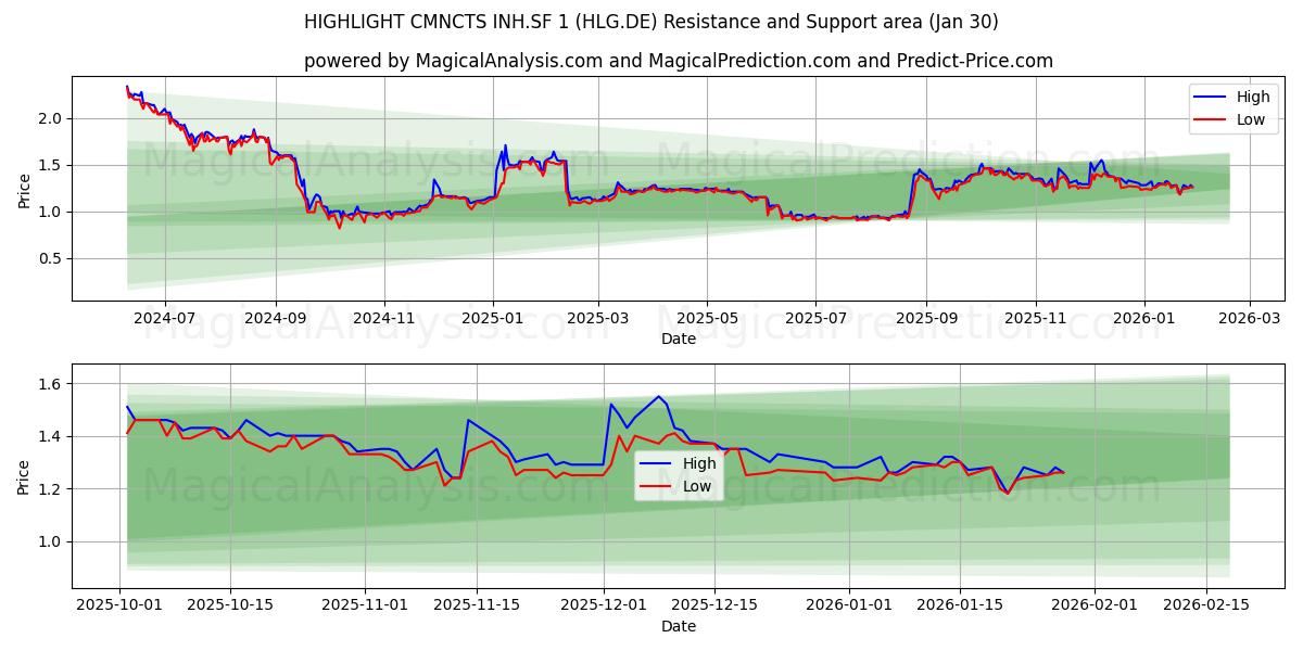  HIGHLIGHT CMNCTS INH.SF 1 (HLG.DE) Support and Resistance area (29 Jan) 