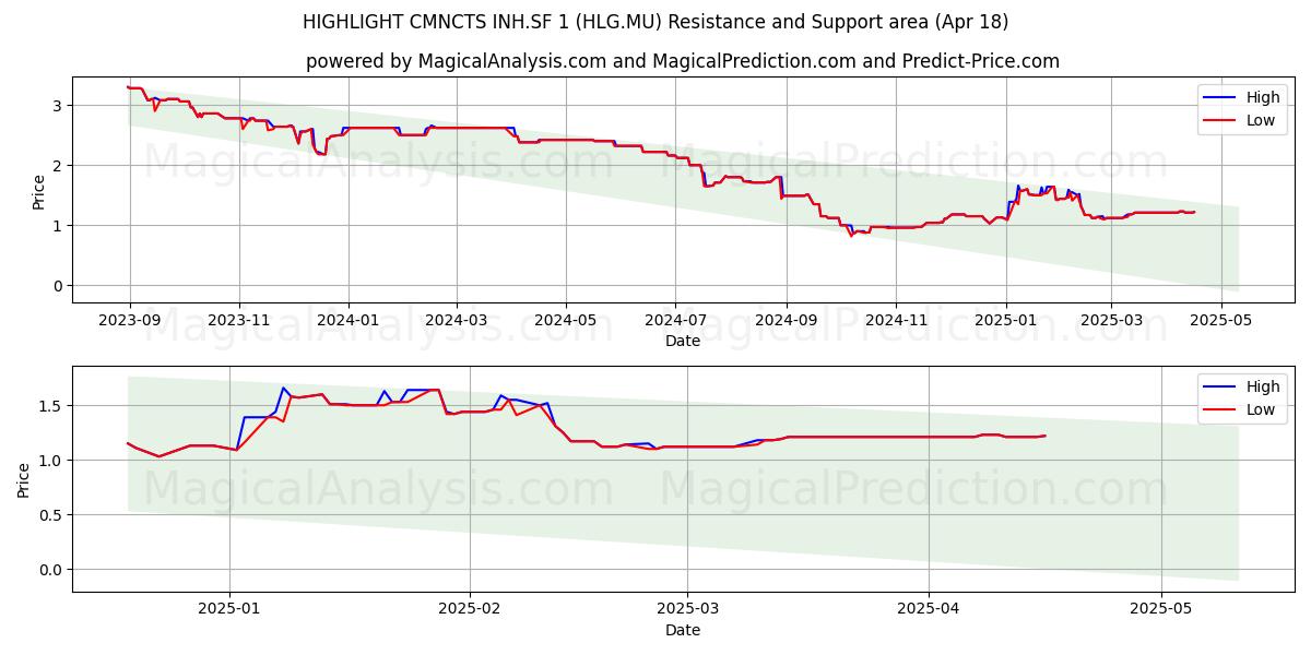  HIGHLIGHT CMNCTS INH.SF 1 (HLG.MU) Support and Resistance area (18 Apr) 