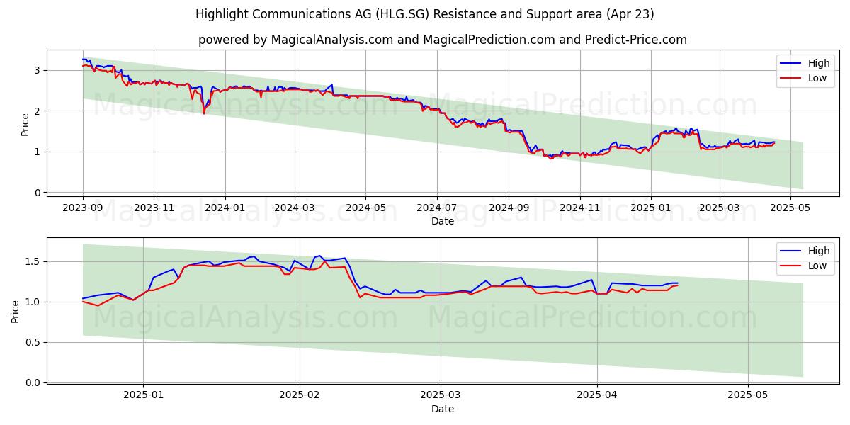  Highlight Communications AG (HLG.SG) Support and Resistance area (23 Apr) 