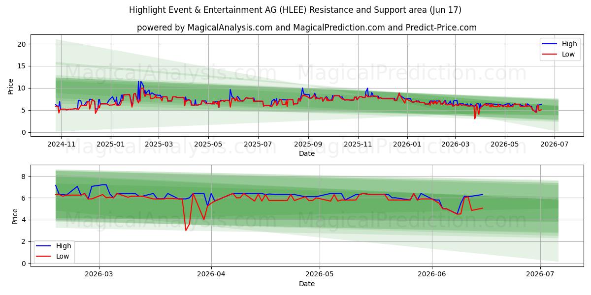  Highlight Event & Entertainment AG (HLEE) Support and Resistance area (15 Jun) 