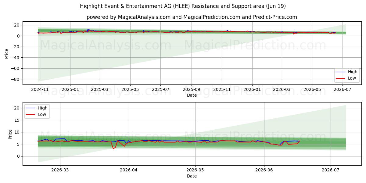  Highlight Event & Entertainment AG (HLEE) Support and Resistance area (17 Jun) 