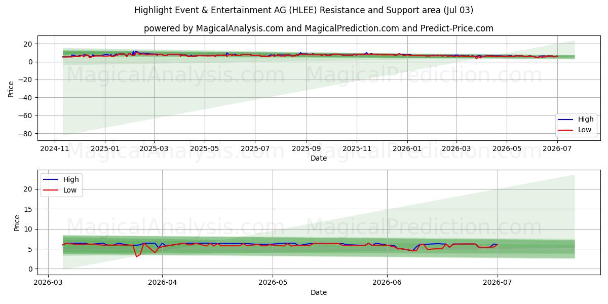  Highlight Event & Entertainment AG (HLEE) Support and Resistance area (02 Jul) 