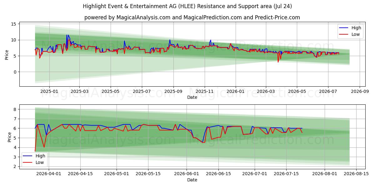  Highlight Event & Entertainment AG (HLEE) Support and Resistance area (23 Jul) 