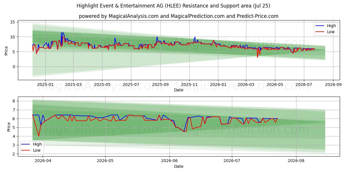  Highlight Event & Entertainment AG (HLEE) Support and Resistance area (24 Jul) 