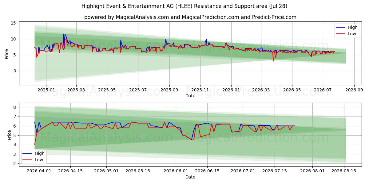  Highlight Event & Entertainment AG (HLEE) Support and Resistance area (27 Jul) 