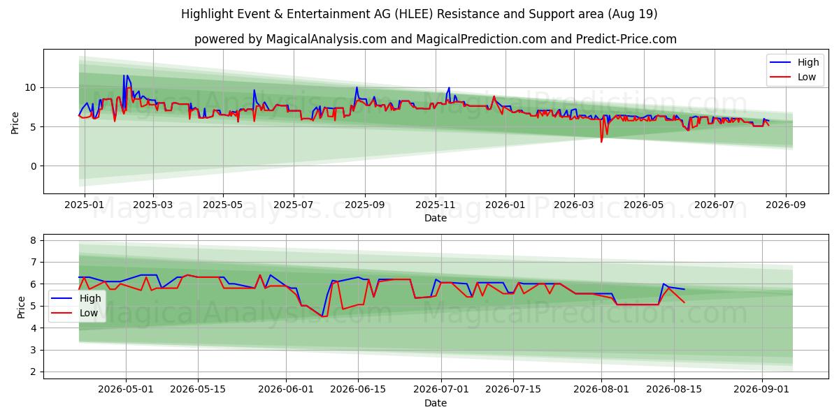  Highlight Event & Entertainment AG (HLEE) Support and Resistance area (17 Aug) 