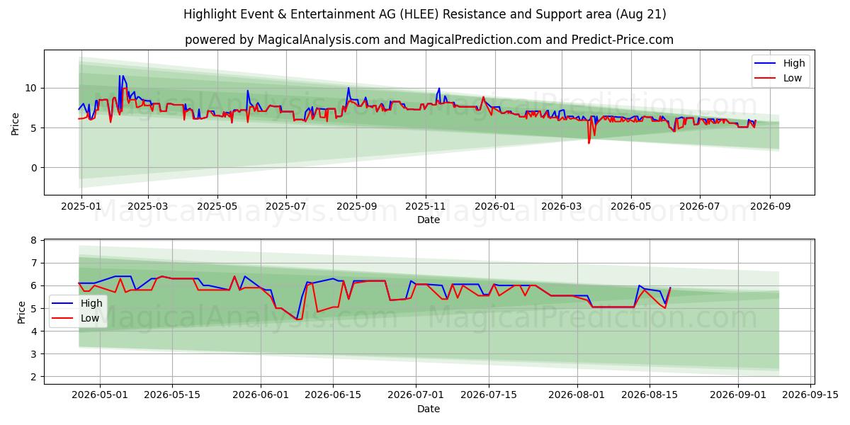  Highlight Event & Entertainment AG (HLEE) Support and Resistance area (20 Aug) 