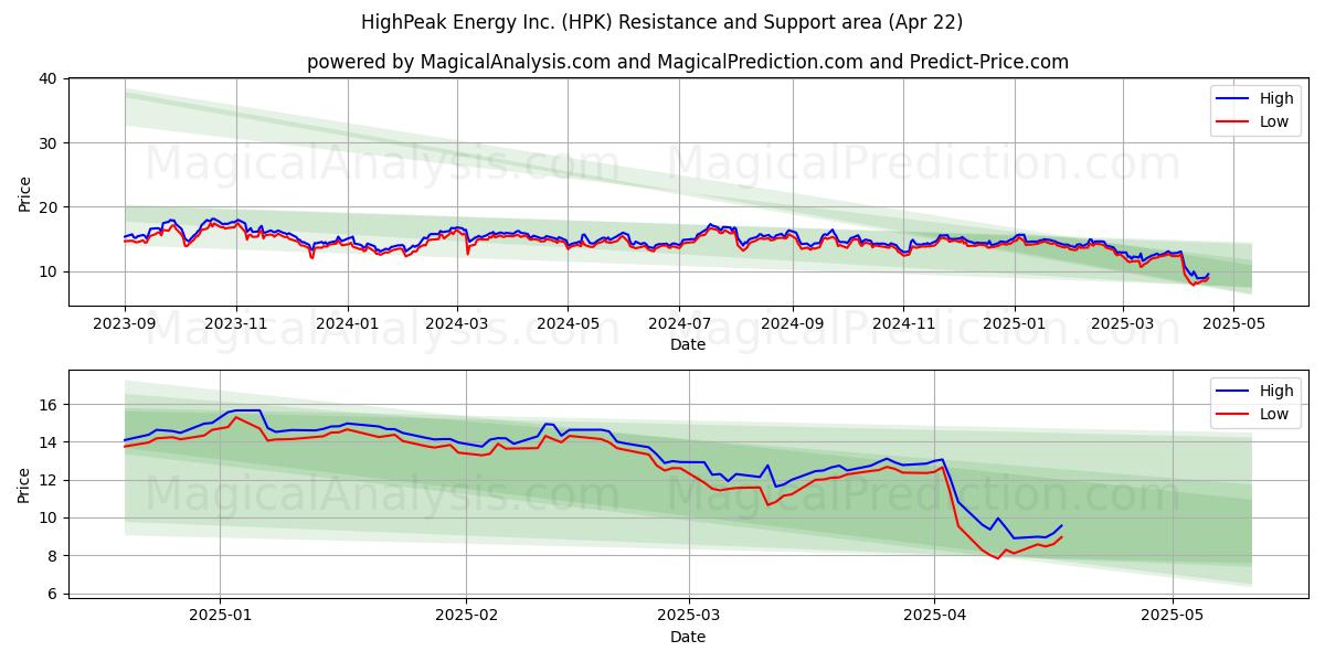  HighPeak Energy Inc. (HPK) Support and Resistance area (22 Apr) 