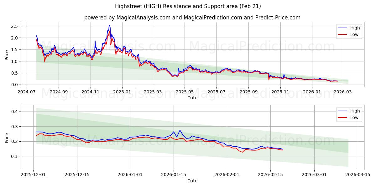  Highstreet (HIGH) Support and Resistance area (20 Feb) 