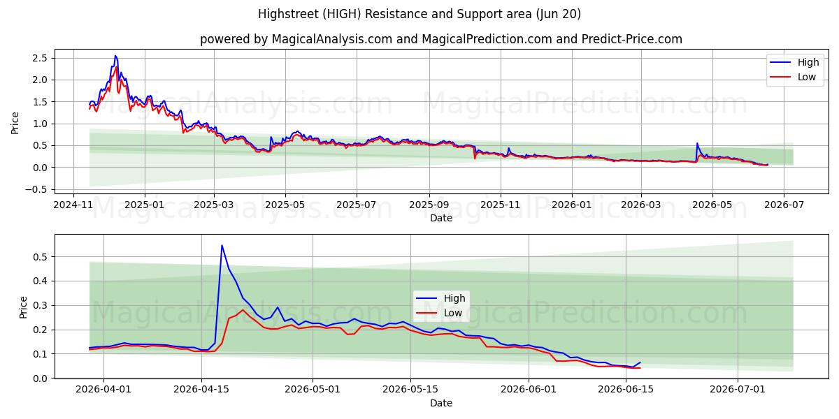  高街 (HIGH) Support and Resistance area (19 Jun) 