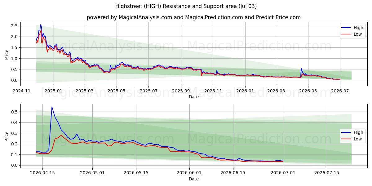  Highstreet (HIGH) Support and Resistance area (02 Jul) 