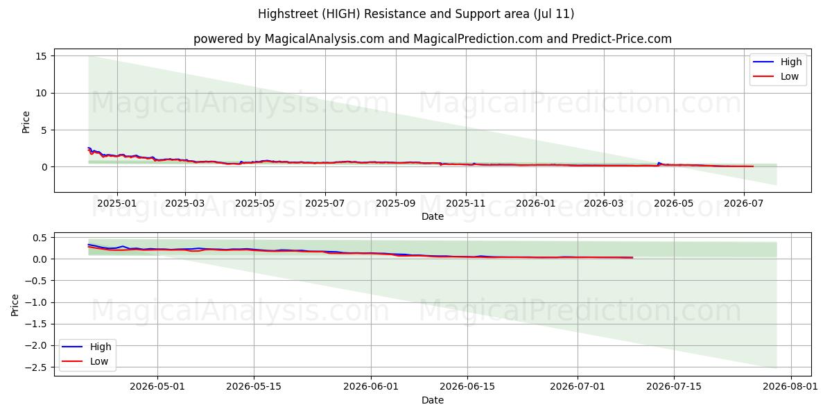  Хайстрит (HIGH) Support and Resistance area (10 Jul) 