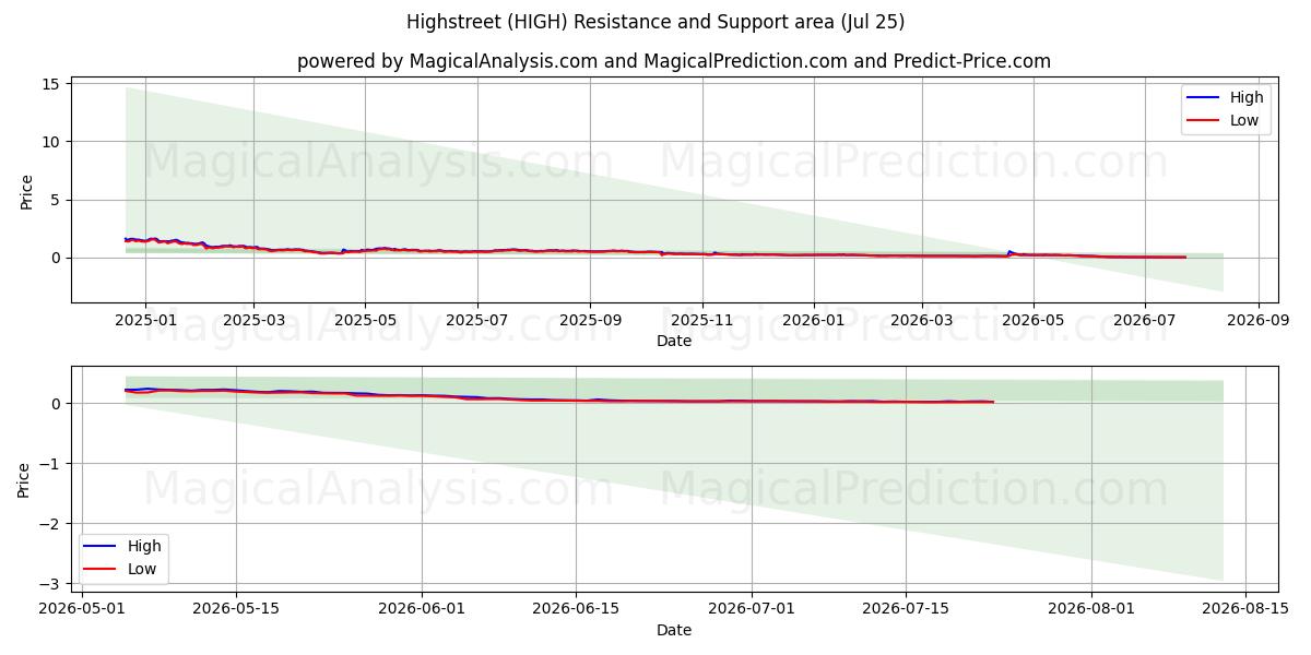  Highstreet (HIGH) Support and Resistance area (24 Jul) 