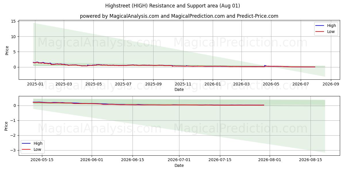  High Street (HIGH) Support and Resistance area (29 Jul) 
