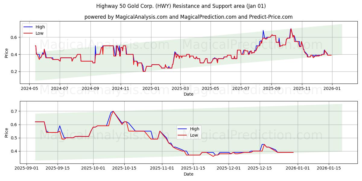  Highway 50 Gold Corp. (HWY) Support and Resistance area (31 Dec) 